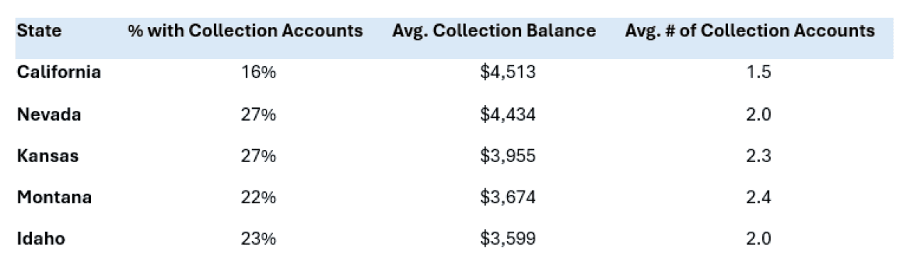 What collection debt looks like in America: A mid-year look