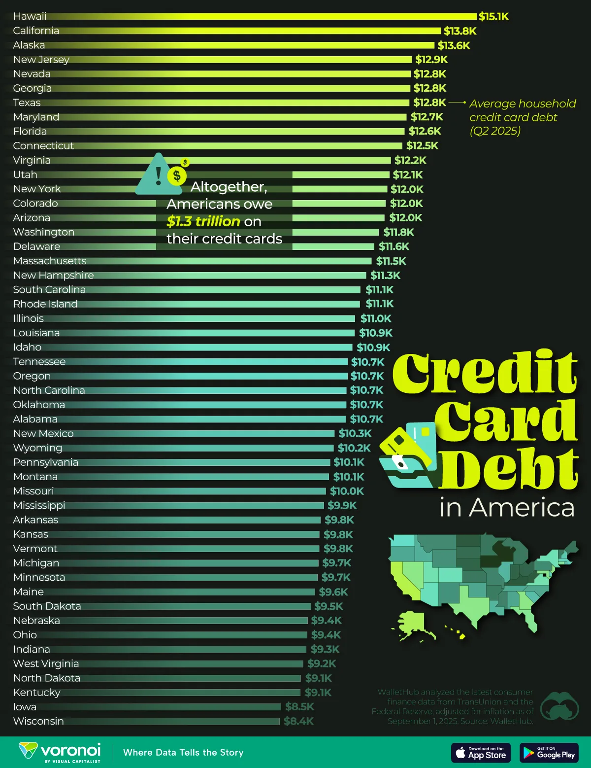 Bar chart exploring which U.S. states carry the most household credit card debt in 2025.