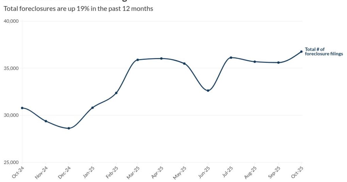 Foreclosures Climb For Eighth Straight Month