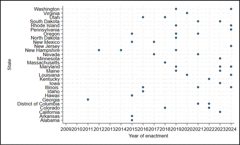 States Are Reshaping the Noncompete Landscape Even as a Federal Ban Disappears